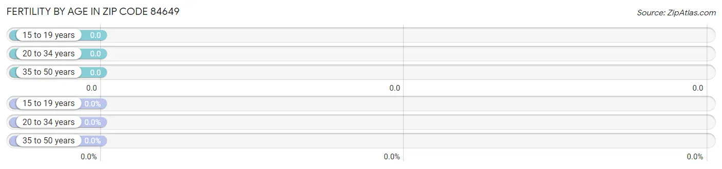 Female Fertility by Age in Zip Code 84649