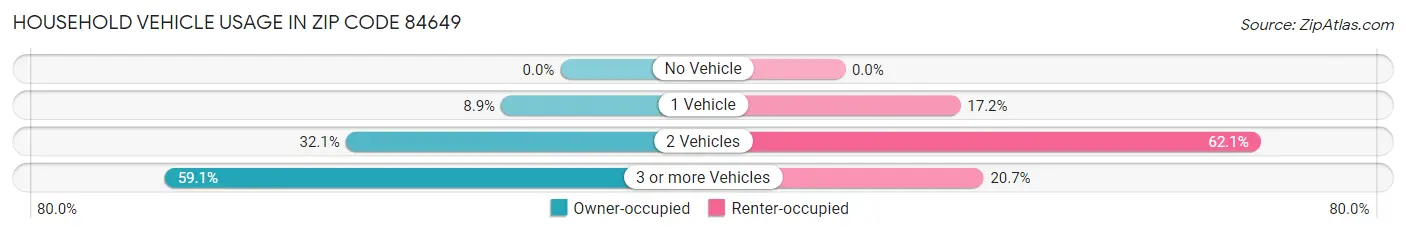 Household Vehicle Usage in Zip Code 84649