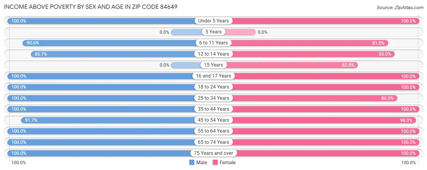 Income Above Poverty by Sex and Age in Zip Code 84649