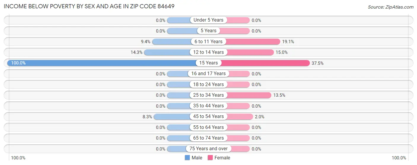 Income Below Poverty by Sex and Age in Zip Code 84649