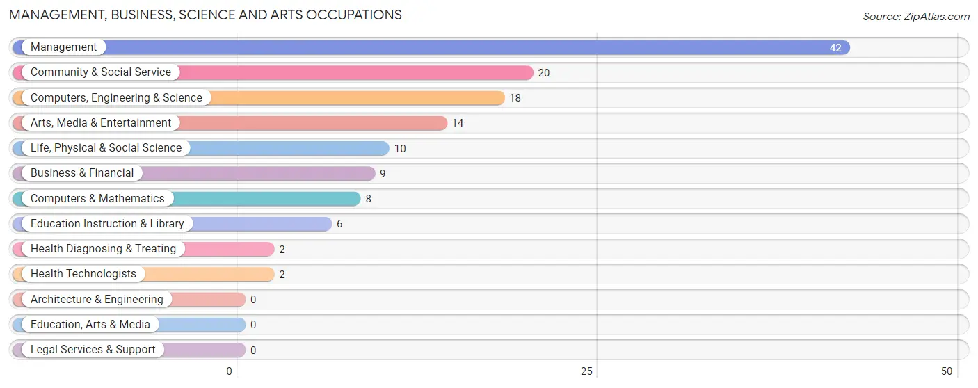 Management, Business, Science and Arts Occupations in Zip Code 84649