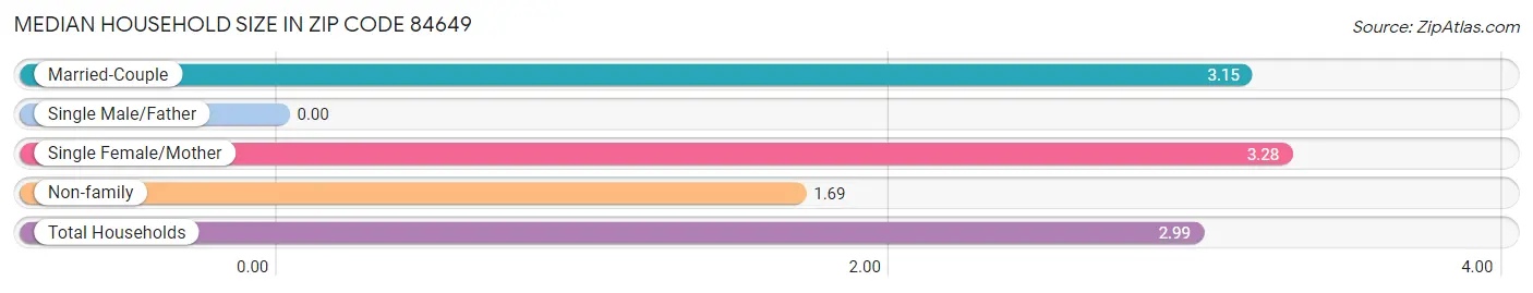 Median Household Size in Zip Code 84649