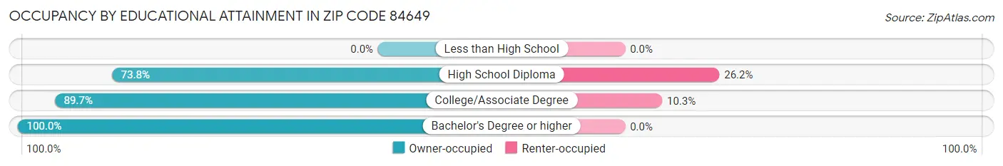 Occupancy by Educational Attainment in Zip Code 84649