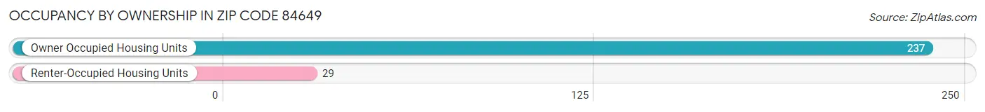Occupancy by Ownership in Zip Code 84649