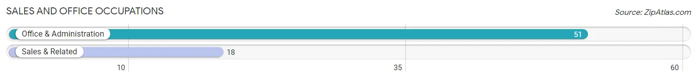 Sales and Office Occupations in Zip Code 84649