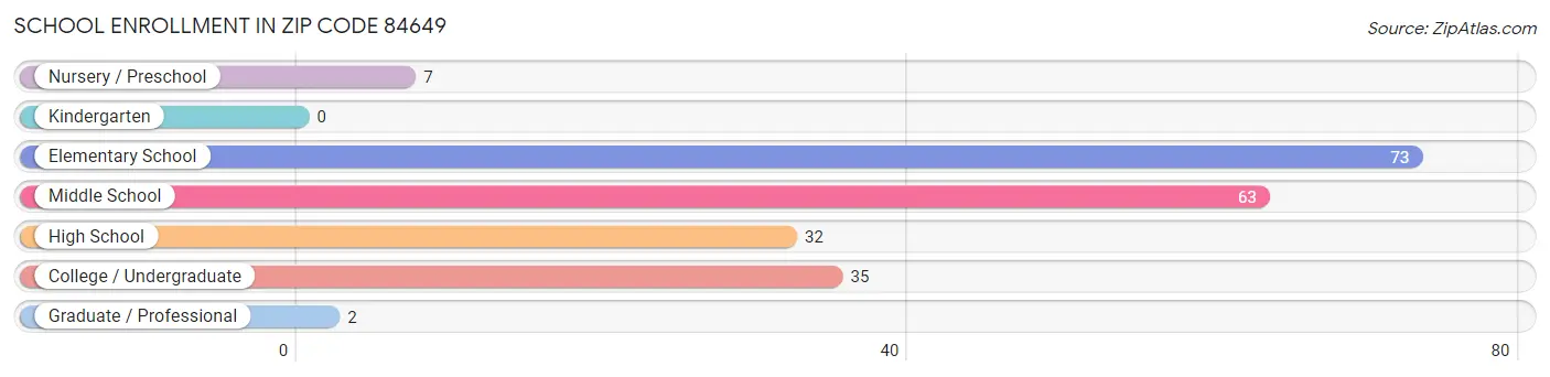 School Enrollment in Zip Code 84649