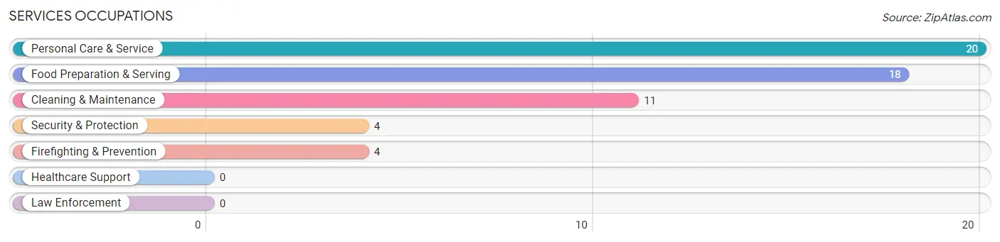 Services Occupations in Zip Code 84649