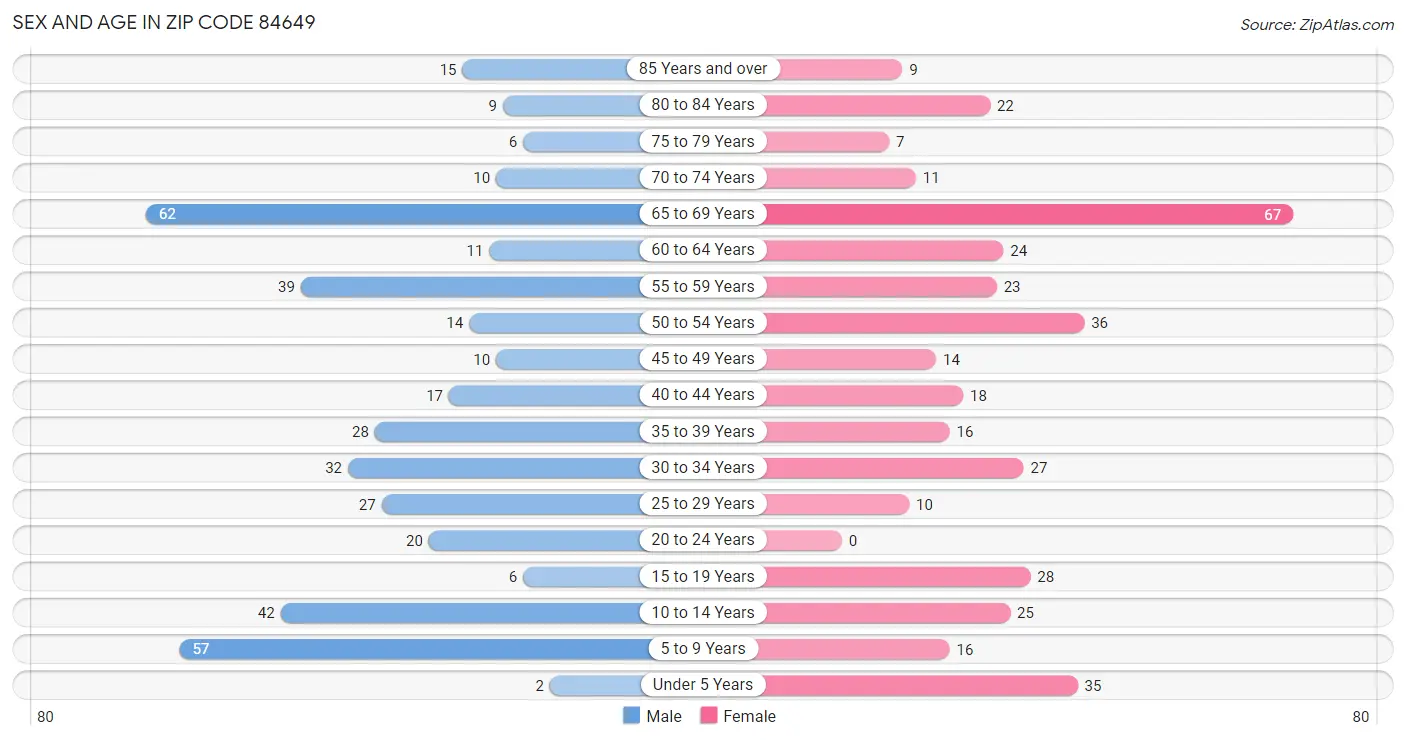 Sex and Age in Zip Code 84649