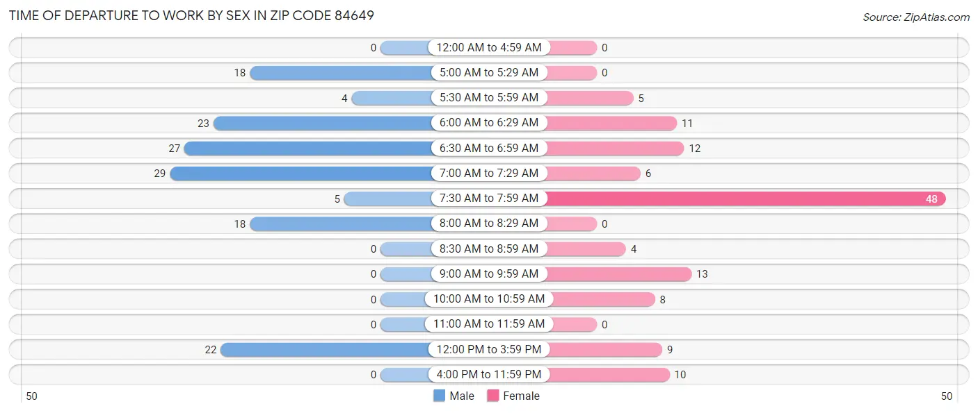 Time of Departure to Work by Sex in Zip Code 84649