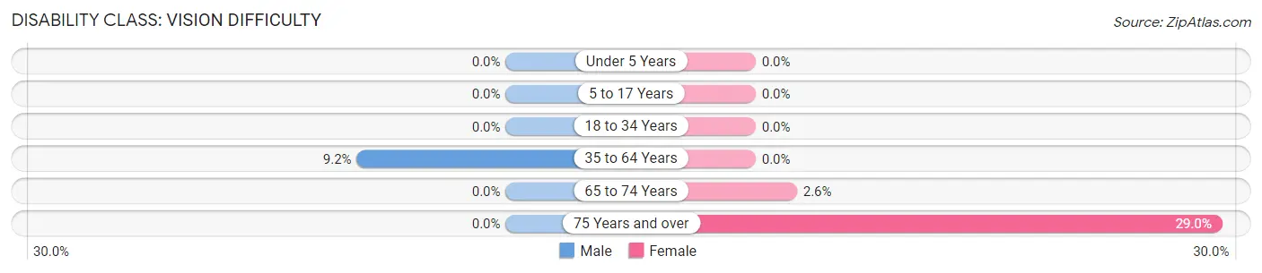 Disability in Zip Code 84649: <span>Vision Difficulty</span>