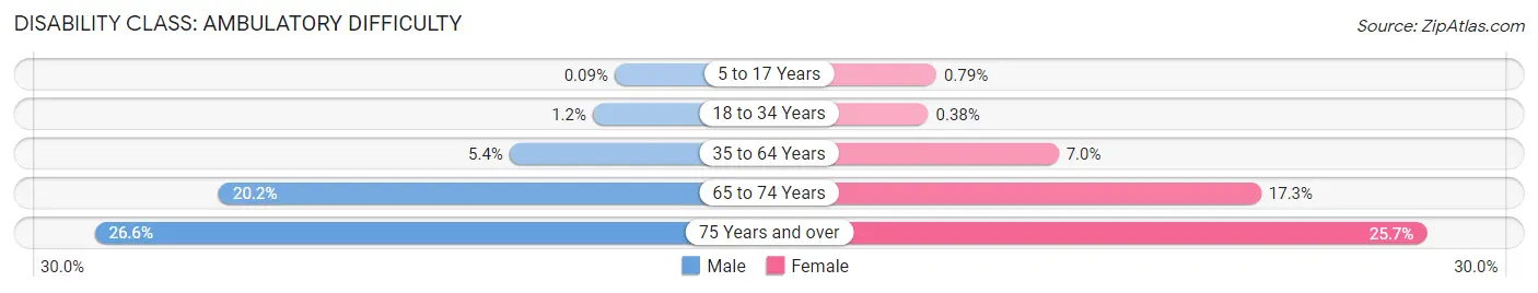 Disability in Zip Code 84651: <span>Ambulatory Difficulty</span>