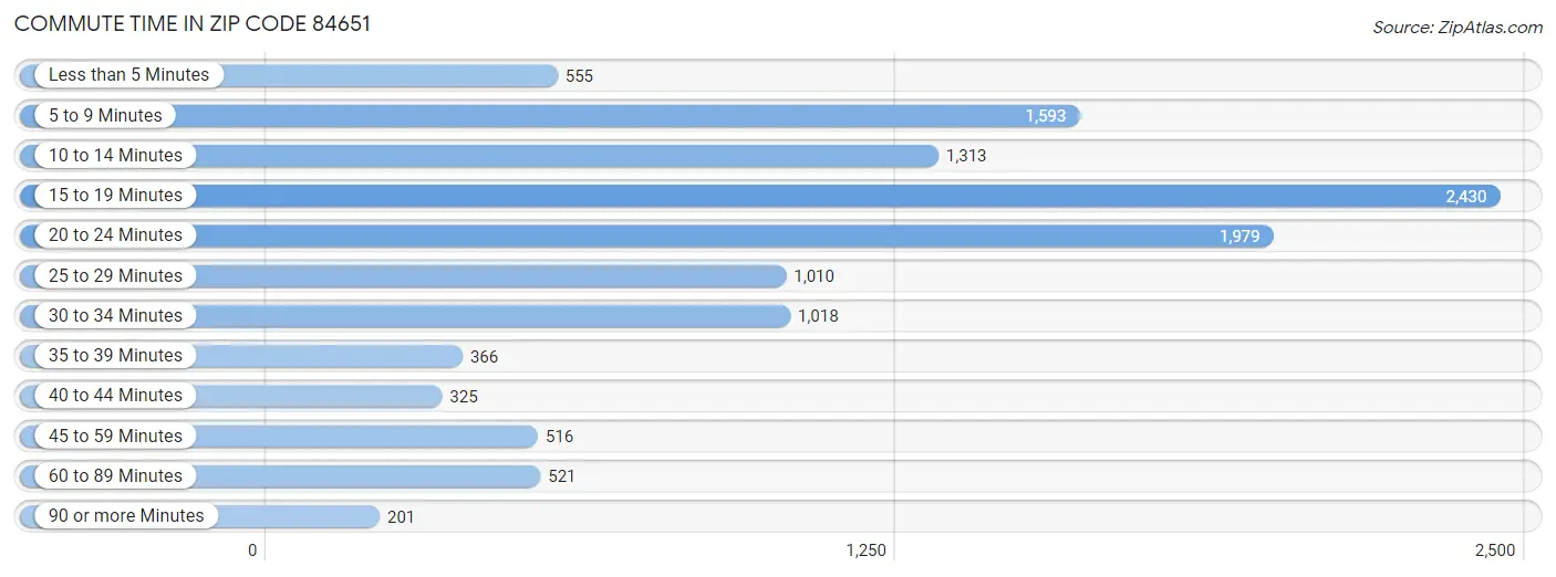 Commute Time in Zip Code 84651