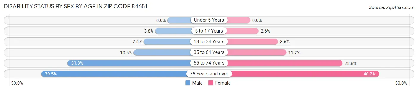 Disability Status by Sex by Age in Zip Code 84651