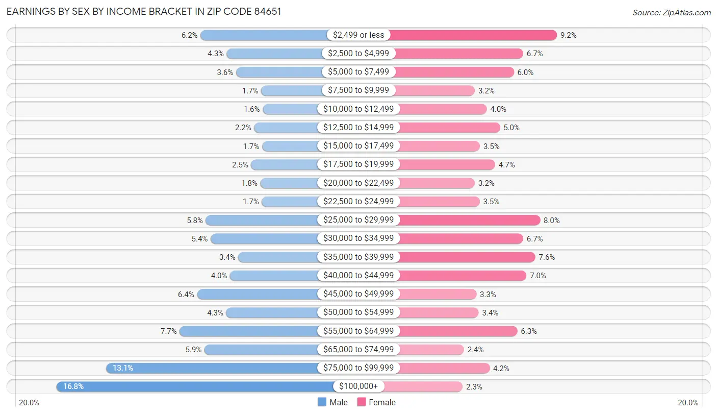 Earnings by Sex by Income Bracket in Zip Code 84651