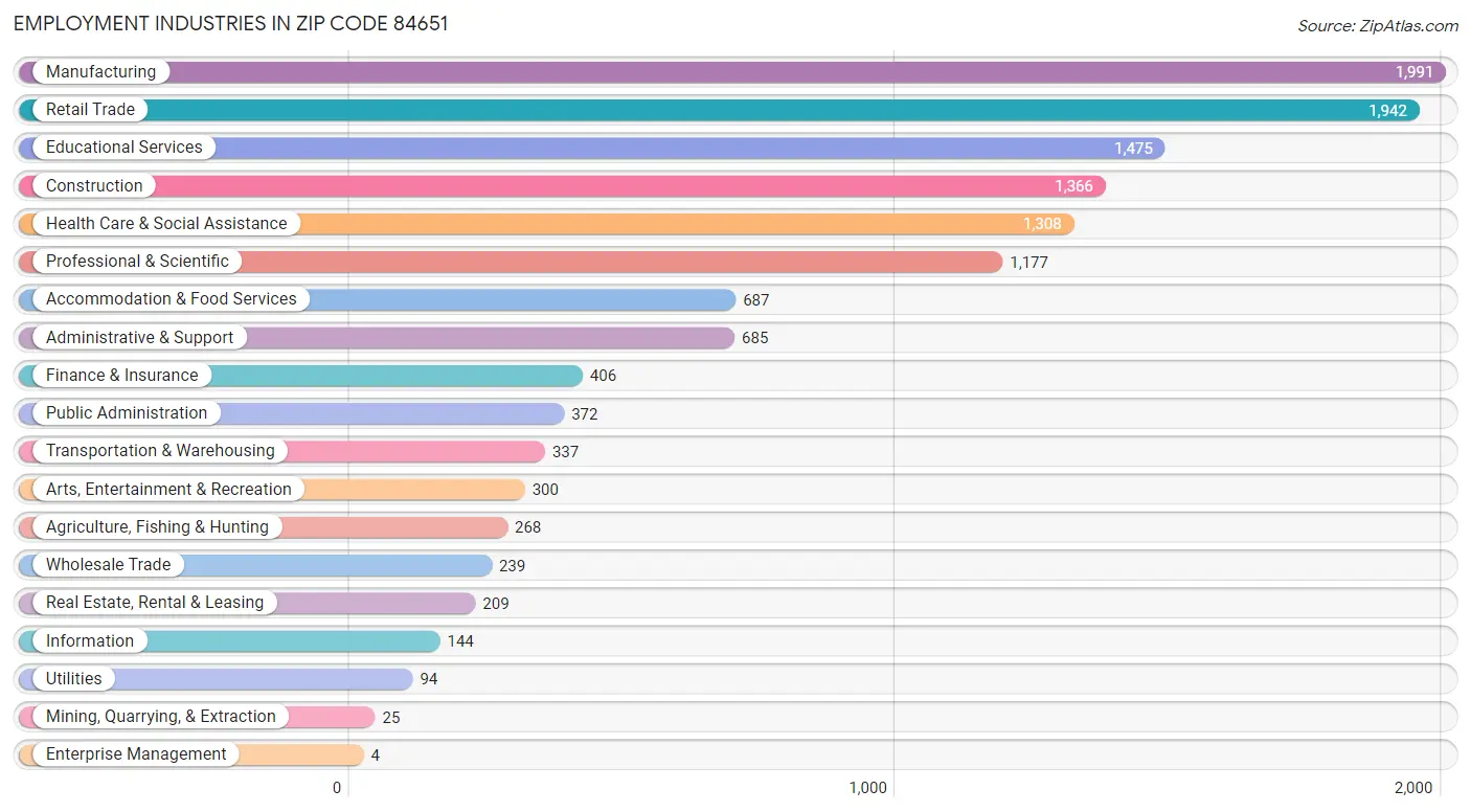 Employment Industries in Zip Code 84651