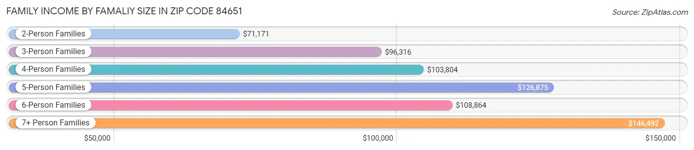 Family Income by Famaliy Size in Zip Code 84651