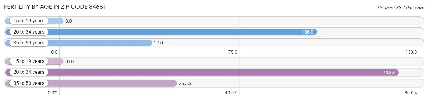 Female Fertility by Age in Zip Code 84651