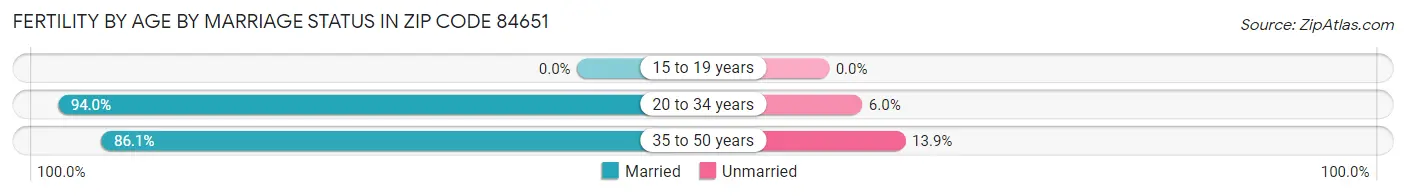 Female Fertility by Age by Marriage Status in Zip Code 84651