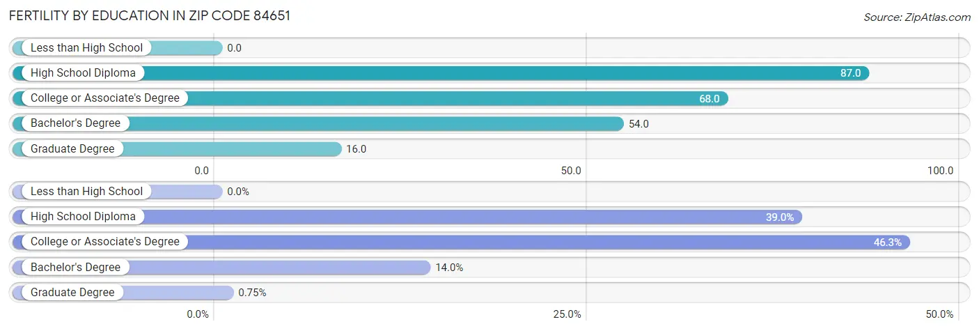 Female Fertility by Education Attainment in Zip Code 84651