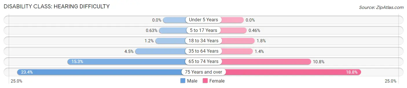 Disability in Zip Code 84651: <span>Hearing Difficulty</span>