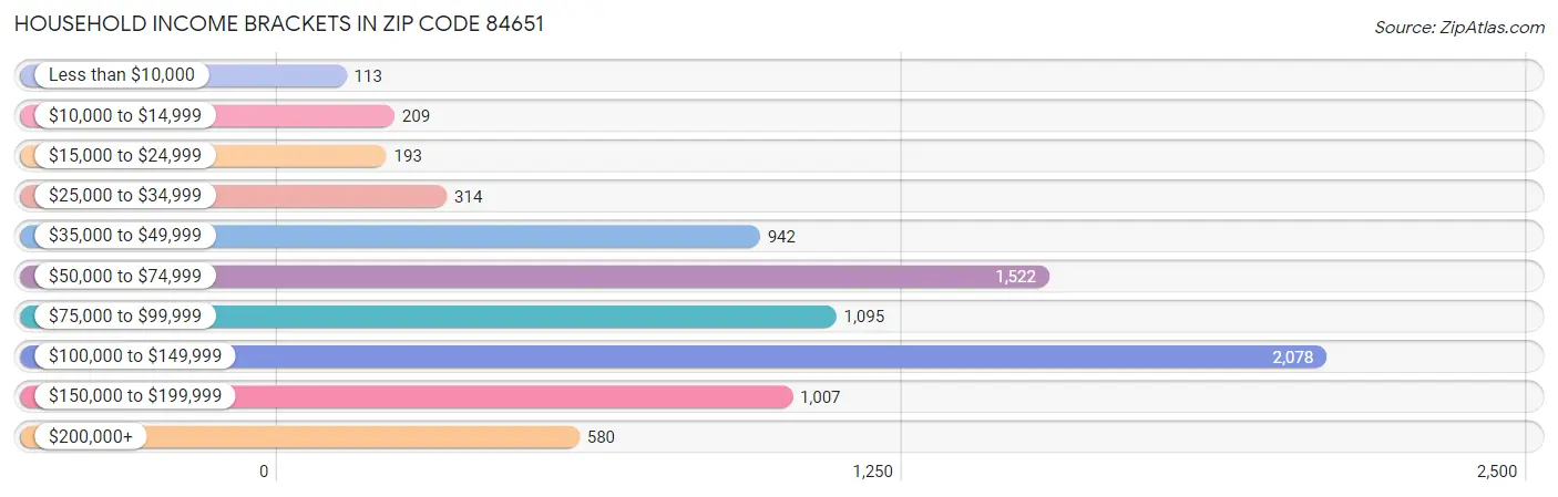 Household Income Brackets in Zip Code 84651