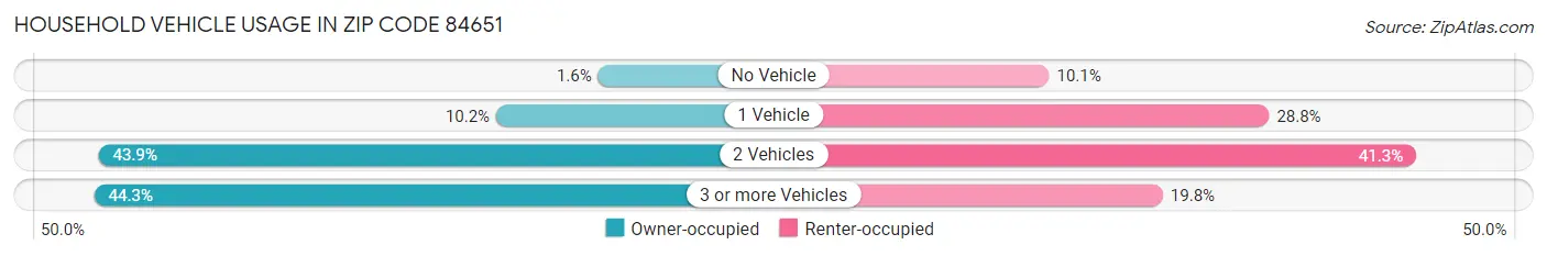 Household Vehicle Usage in Zip Code 84651