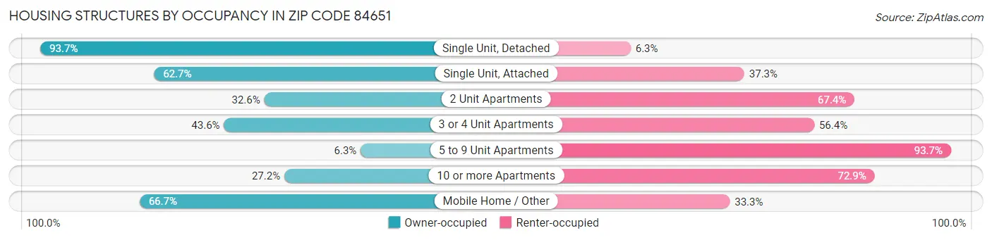 Housing Structures by Occupancy in Zip Code 84651