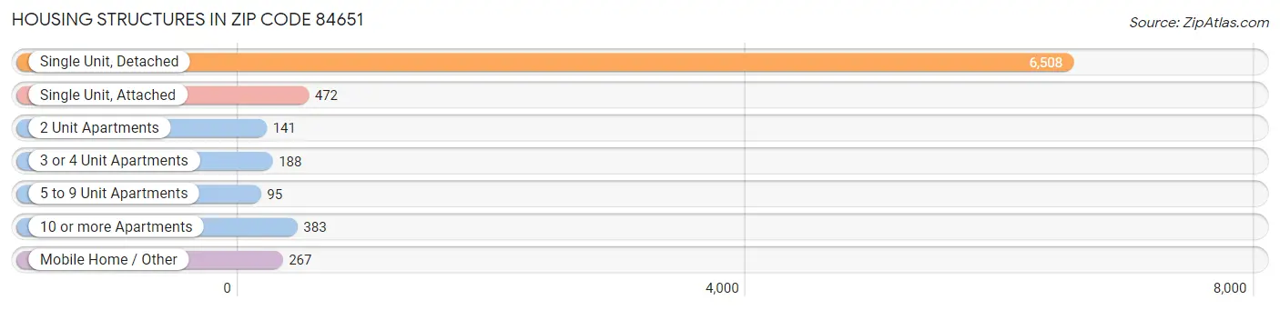 Housing Structures in Zip Code 84651