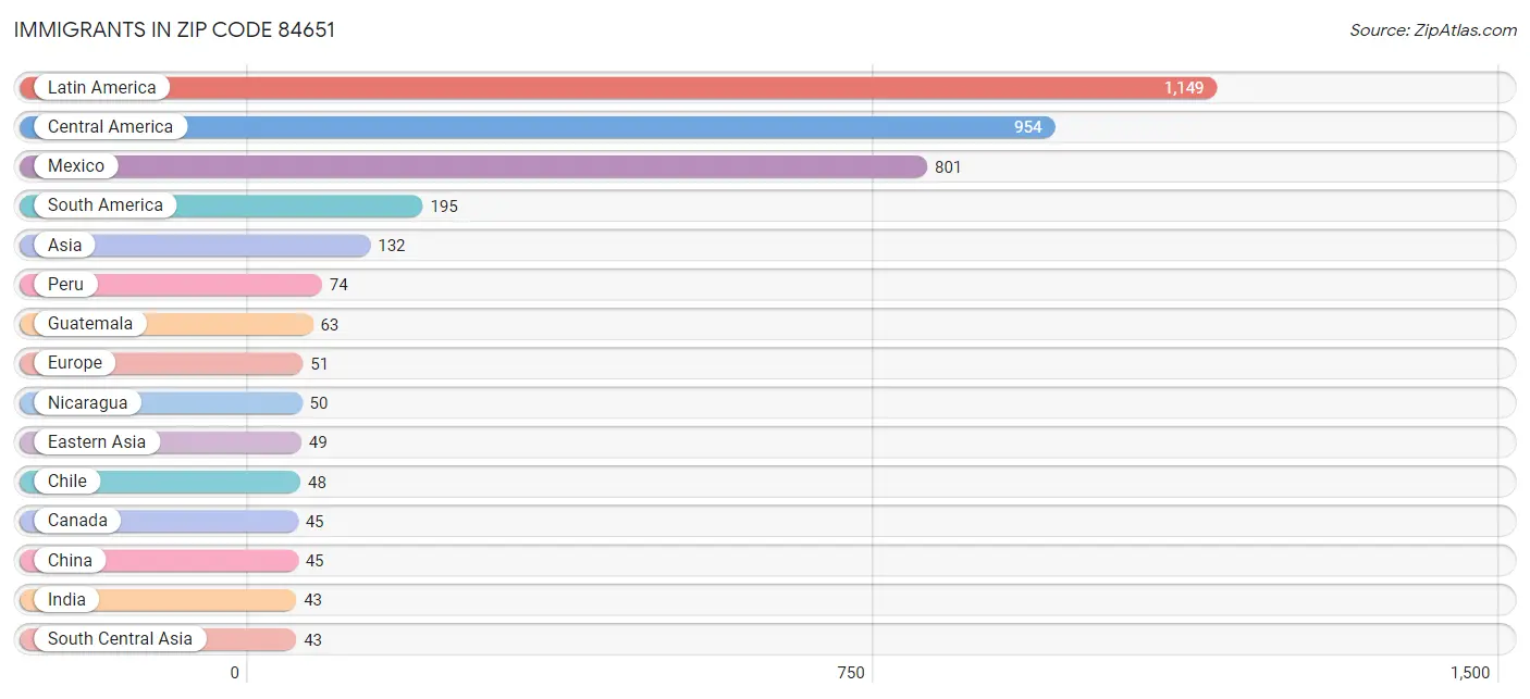 Immigrants in Zip Code 84651