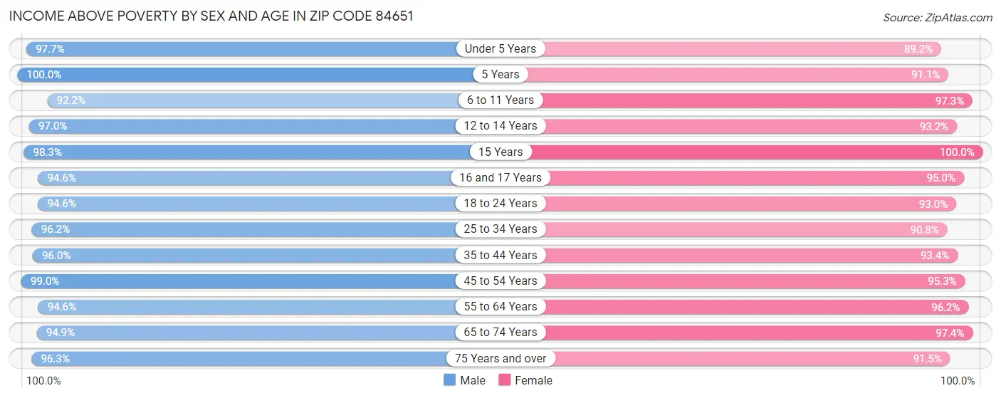 Income Above Poverty by Sex and Age in Zip Code 84651