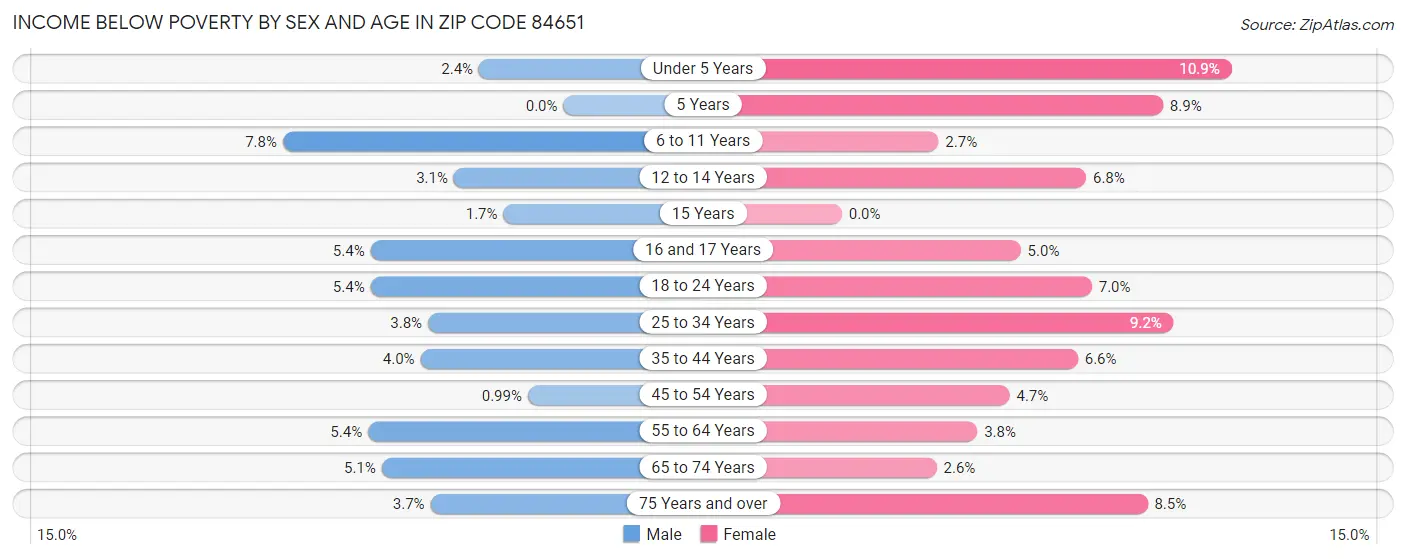 Income Below Poverty by Sex and Age in Zip Code 84651