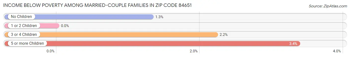 Income Below Poverty Among Married-Couple Families in Zip Code 84651