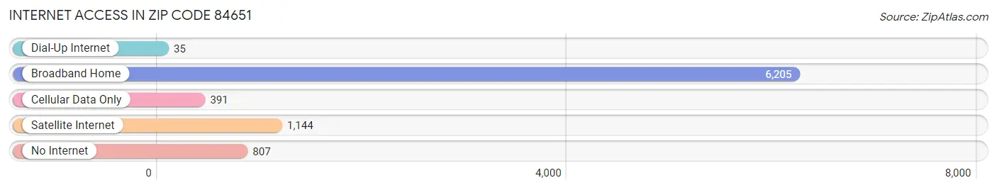 Internet Access in Zip Code 84651