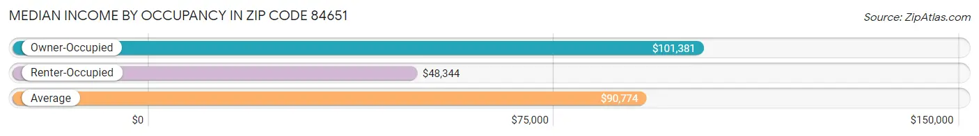 Median Income by Occupancy in Zip Code 84651