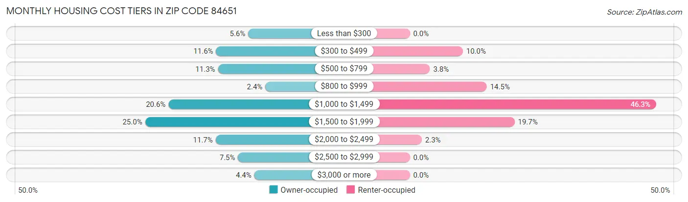 Monthly Housing Cost Tiers in Zip Code 84651