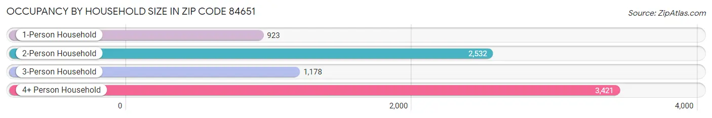 Occupancy by Household Size in Zip Code 84651