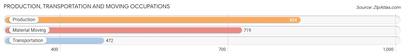 Production, Transportation and Moving Occupations in Zip Code 84651