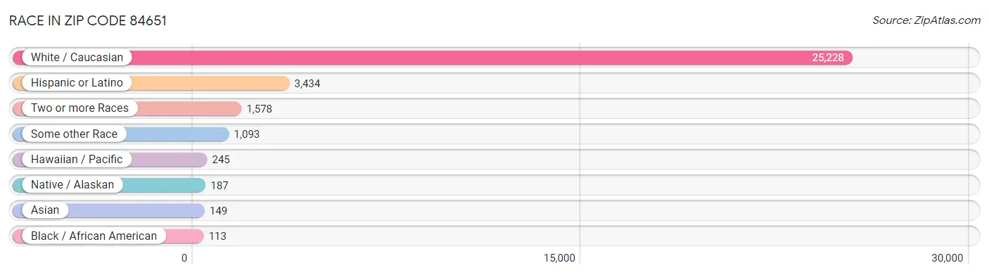 Race in Zip Code 84651