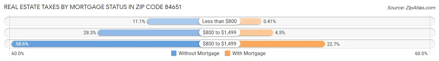 Real Estate Taxes by Mortgage Status in Zip Code 84651