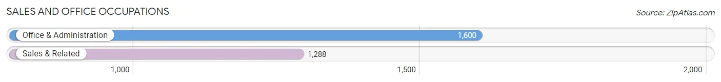 Sales and Office Occupations in Zip Code 84651