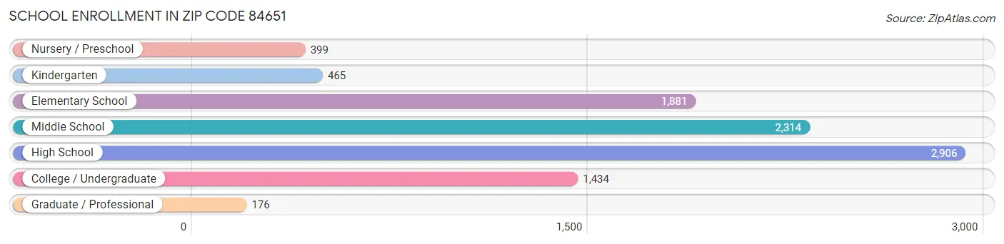 School Enrollment in Zip Code 84651