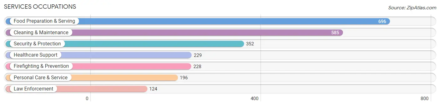 Services Occupations in Zip Code 84651