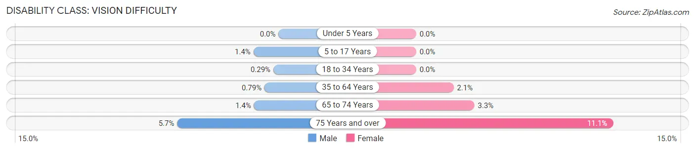 Disability in Zip Code 84651: <span>Vision Difficulty</span>