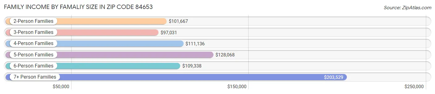 Family Income by Famaliy Size in Zip Code 84653