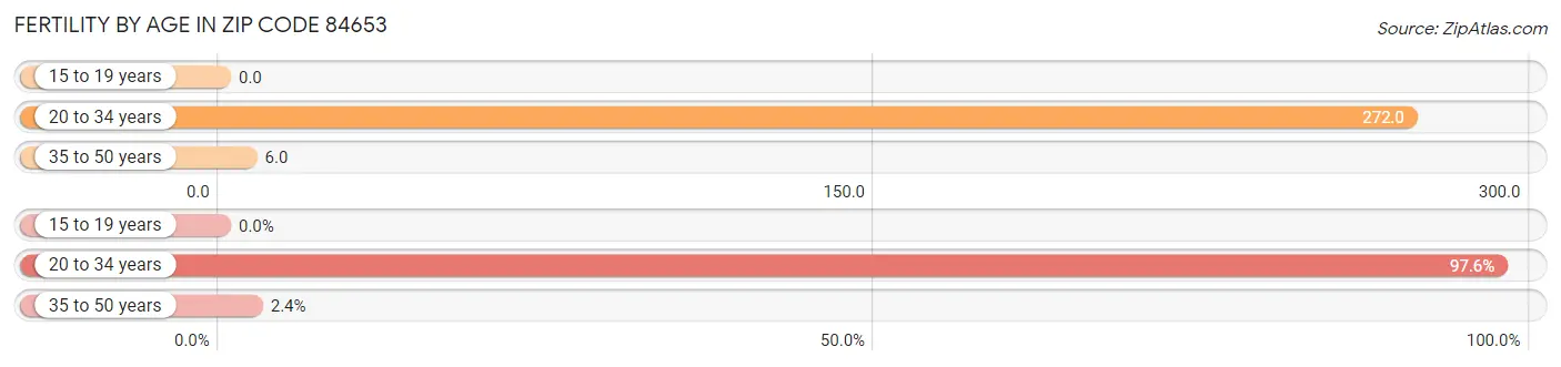 Female Fertility by Age in Zip Code 84653