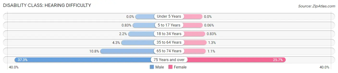 Disability in Zip Code 84653: <span>Hearing Difficulty</span>