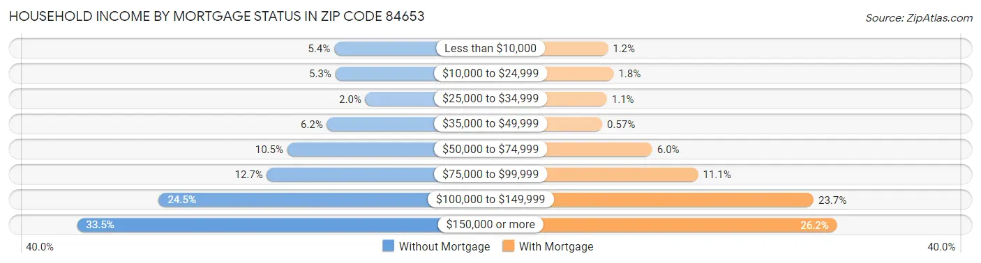 Household Income by Mortgage Status in Zip Code 84653