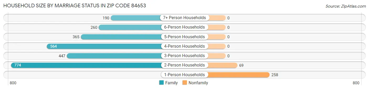 Household Size by Marriage Status in Zip Code 84653
