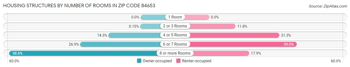 Housing Structures by Number of Rooms in Zip Code 84653