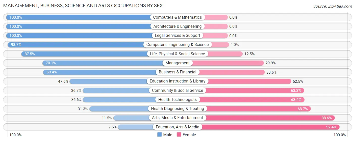 Management, Business, Science and Arts Occupations by Sex in Zip Code 84653